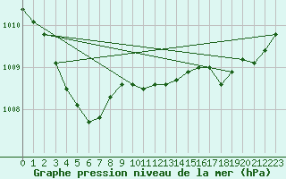 Courbe de la pression atmosphrique pour Hendaye - Domaine d