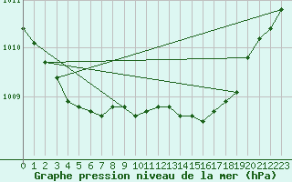 Courbe de la pression atmosphrique pour Karlstad Flygplats