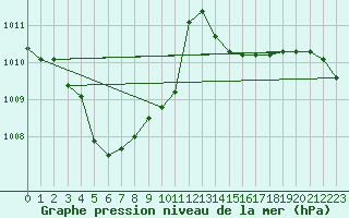Courbe de la pression atmosphrique pour Spa - La Sauvenire (Be)