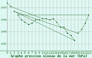 Courbe de la pression atmosphrique pour Bridel (Lu)