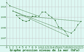 Courbe de la pression atmosphrique pour Le Luc (83)