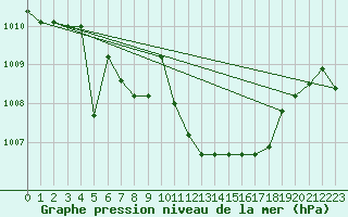 Courbe de la pression atmosphrique pour Capo Bellavista