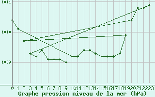 Courbe de la pression atmosphrique pour Trawscoed