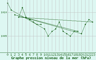 Courbe de la pression atmosphrique pour Elpersbuettel