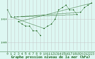 Courbe de la pression atmosphrique pour Berlevag