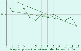 Courbe de la pression atmosphrique pour Herstmonceux (UK)