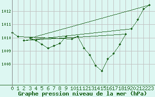 Courbe de la pression atmosphrique pour Millau - Soulobres (12)