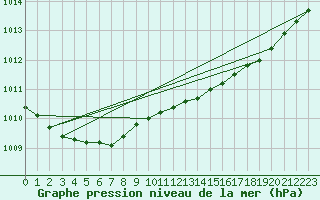 Courbe de la pression atmosphrique pour Toholampi Laitala