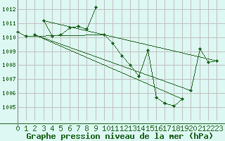 Courbe de la pression atmosphrique pour San Pablo de los Montes