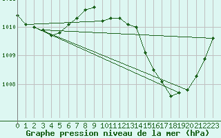 Courbe de la pression atmosphrique pour Besanon (25)