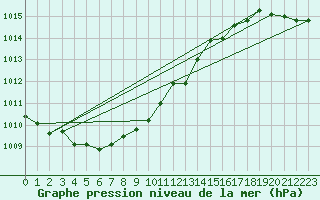 Courbe de la pression atmosphrique pour Tarfala