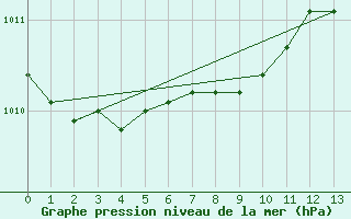 Courbe de la pression atmosphrique pour Fort Good Hope Cs