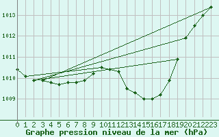 Courbe de la pression atmosphrique pour Grandfresnoy (60)