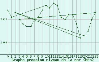 Courbe de la pression atmosphrique pour Six-Fours (83)