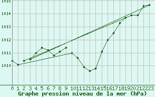 Courbe de la pression atmosphrique pour Chieming