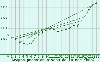 Courbe de la pression atmosphrique pour Hyres (83)