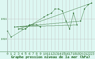 Courbe de la pression atmosphrique pour Le Mesnil-Esnard (76)