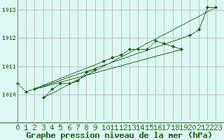 Courbe de la pression atmosphrique pour Cap Pertusato (2A)