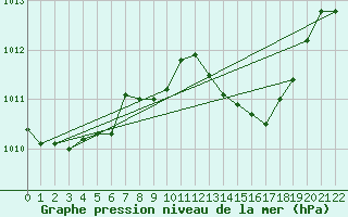 Courbe de la pression atmosphrique pour Ponza