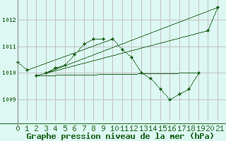 Courbe de la pression atmosphrique pour Hinojosa Del Duque