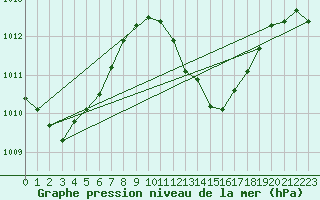 Courbe de la pression atmosphrique pour Maopoopo Ile Futuna
