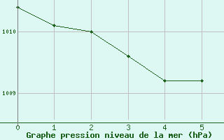 Courbe de la pression atmosphrique pour Chivenor