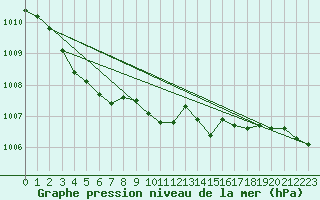 Courbe de la pression atmosphrique pour Le Talut - Belle-Ile (56)