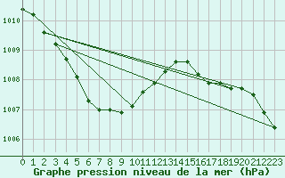 Courbe de la pression atmosphrique pour Kvitsoy Nordbo