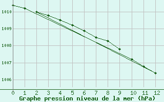 Courbe de la pression atmosphrique pour Ualand-Bjuland