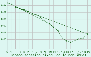 Courbe de la pression atmosphrique pour Kolo