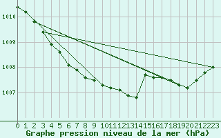 Courbe de la pression atmosphrique pour Bruxelles (Be)