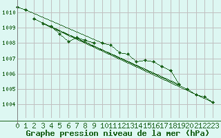 Courbe de la pression atmosphrique pour Le Talut - Belle-Ile (56)