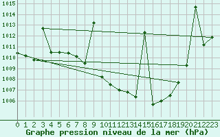 Courbe de la pression atmosphrique pour Llerena