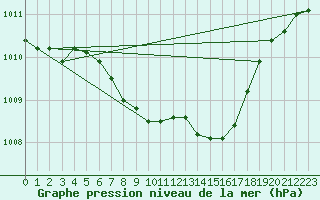 Courbe de la pression atmosphrique pour Dimitrovgrad