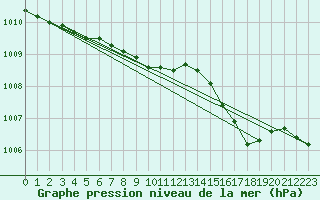 Courbe de la pression atmosphrique pour la bouée 62102