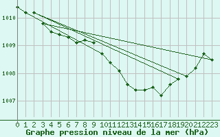 Courbe de la pression atmosphrique pour Goteborg
