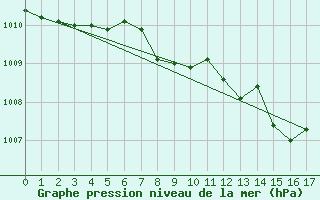 Courbe de la pression atmosphrique pour Smederevska Palanka