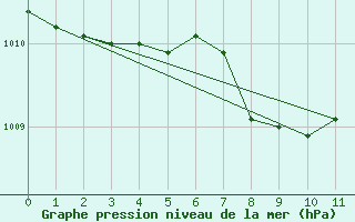 Courbe de la pression atmosphrique pour Smederevska Palanka