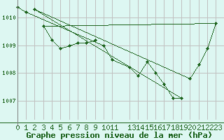 Courbe de la pression atmosphrique pour Eygliers (05)