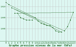 Courbe de la pression atmosphrique pour Besn (44)