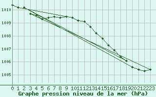 Courbe de la pression atmosphrique pour Izegem (Be)