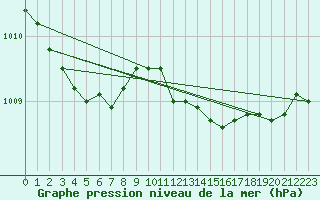 Courbe de la pression atmosphrique pour Hereford/Credenhill