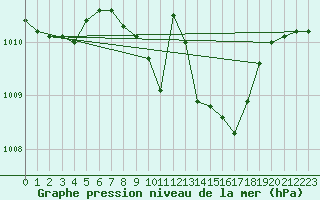 Courbe de la pression atmosphrique pour Schaerding