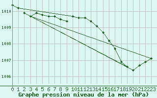 Courbe de la pression atmosphrique pour Kevo