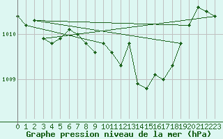 Courbe de la pression atmosphrique pour Essen