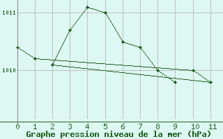 Courbe de la pression atmosphrique pour Weyburn