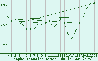 Courbe de la pression atmosphrique pour Nancy - Ochey (54)