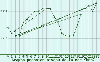 Courbe de la pression atmosphrique pour Cottbus