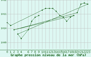 Courbe de la pression atmosphrique pour la bouée 6100002