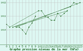 Courbe de la pression atmosphrique pour Florennes (Be)